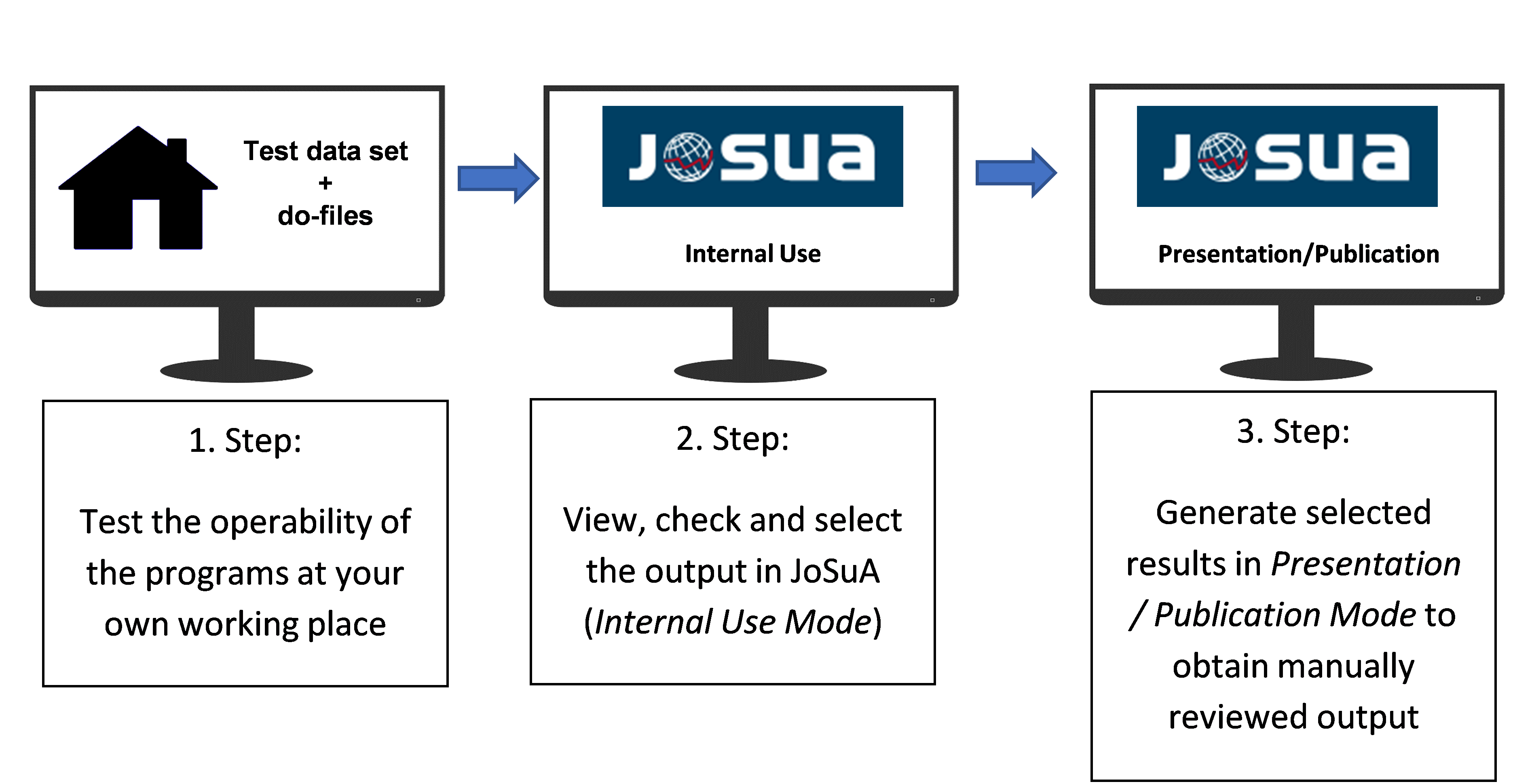 The figure shows the procedure for remote data processing with JoSuA. The first step is to test the operability of the programs at one's own workstation using the test data. The second step is to view, select and check the results in internal use mode in JoSuA. The third step is the generation of selected results for the data protection check in the presentation/publication mode in JoSuA.