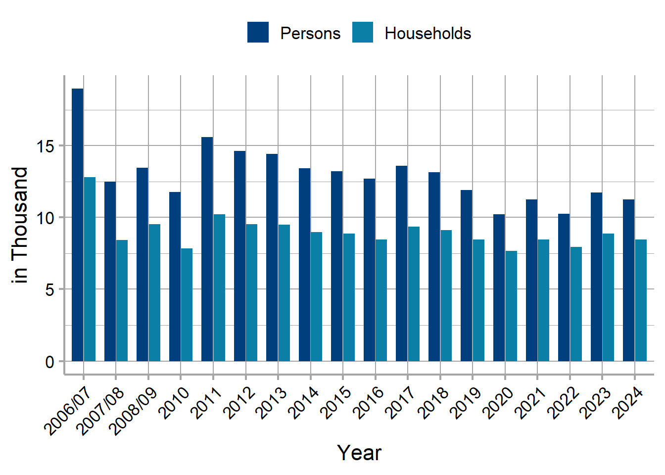 Grouped bar chart showing the number of persons and households interviewed in PASS from 2006/07 to 2024. Persons are higher than households in every wave. Both series are highest in the first wave, decline over time with fluctuations, drop around 2020, and partially recover in later waves.