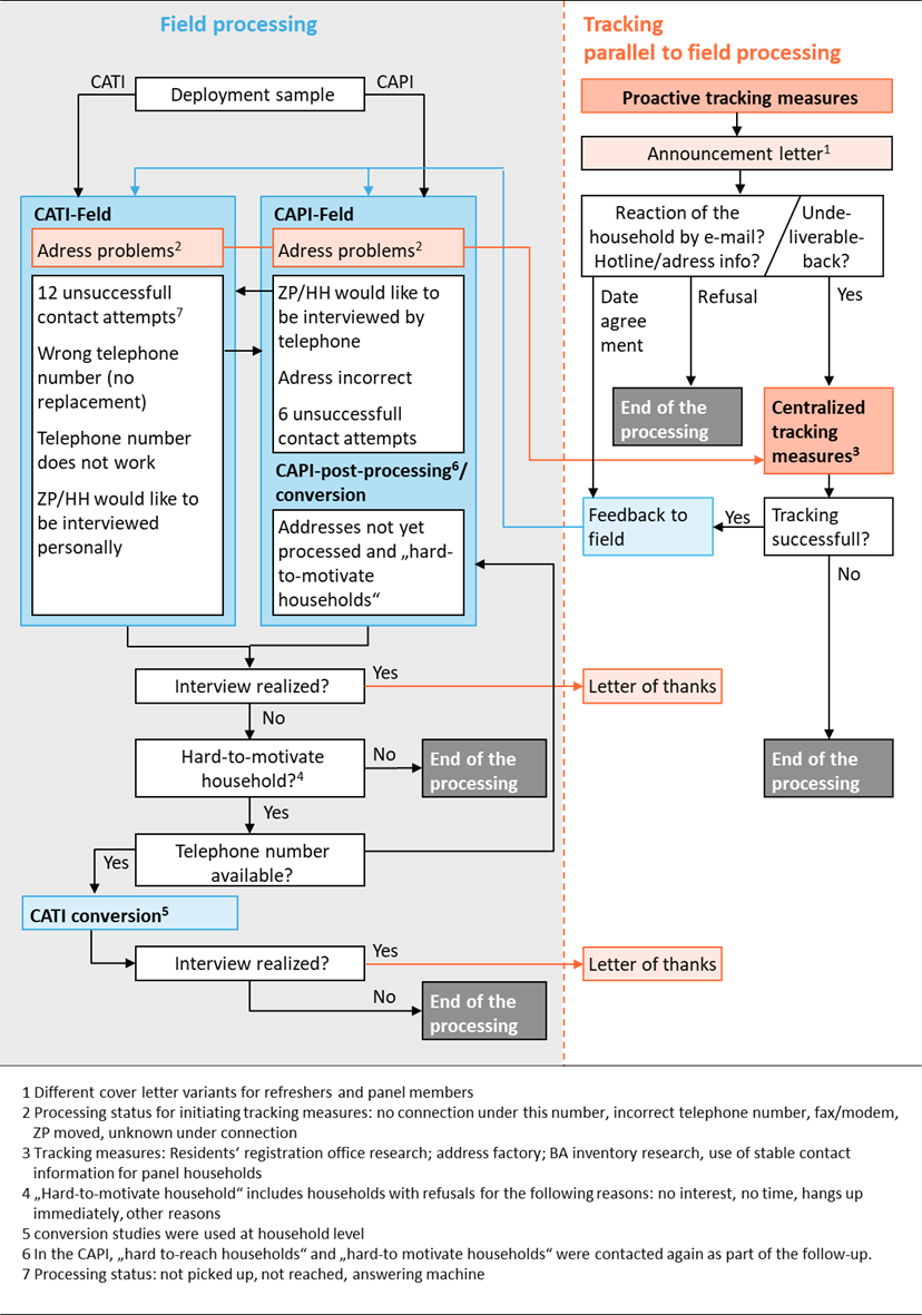 Flowchart showing the sequential mixed-mode survey administration of PASS, including CATI and CAPI fieldwork, mode switching, tracking procedures, and interview completion pathways.
