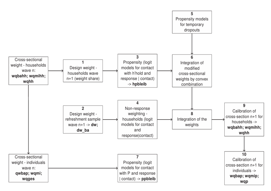 Flow diagram showing the generation of household and individual weights for wave n plus 1 from the cross-sectional weights of wave n. The process includes design weights, response propensity models, non-response adjustment, integration of weights, and final calibration.
