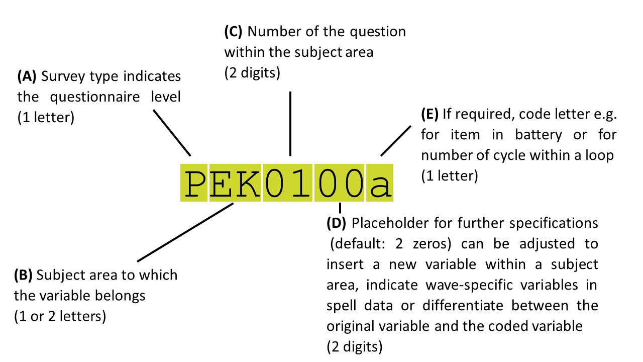 Diagram illustrating the structure of PASS variable names using the example PEK0100a.